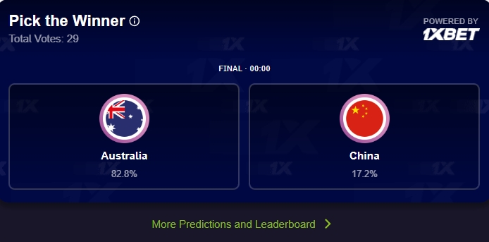 不看好爆冷！FIBA官方夺冠投票 中国男篮仅获17.2%票数